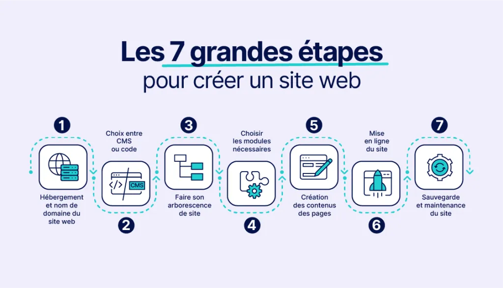 Processus de création de site web professionnel par SpaceWeb